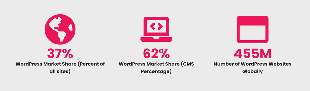 Wordpress Website Market Share Data
